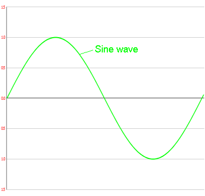Ideal sine wave