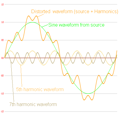 harmonics waveform