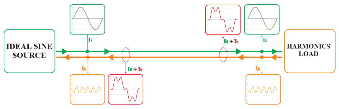 Harmonics load current flow