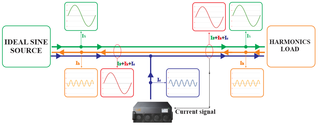 active harmonics filter current flow