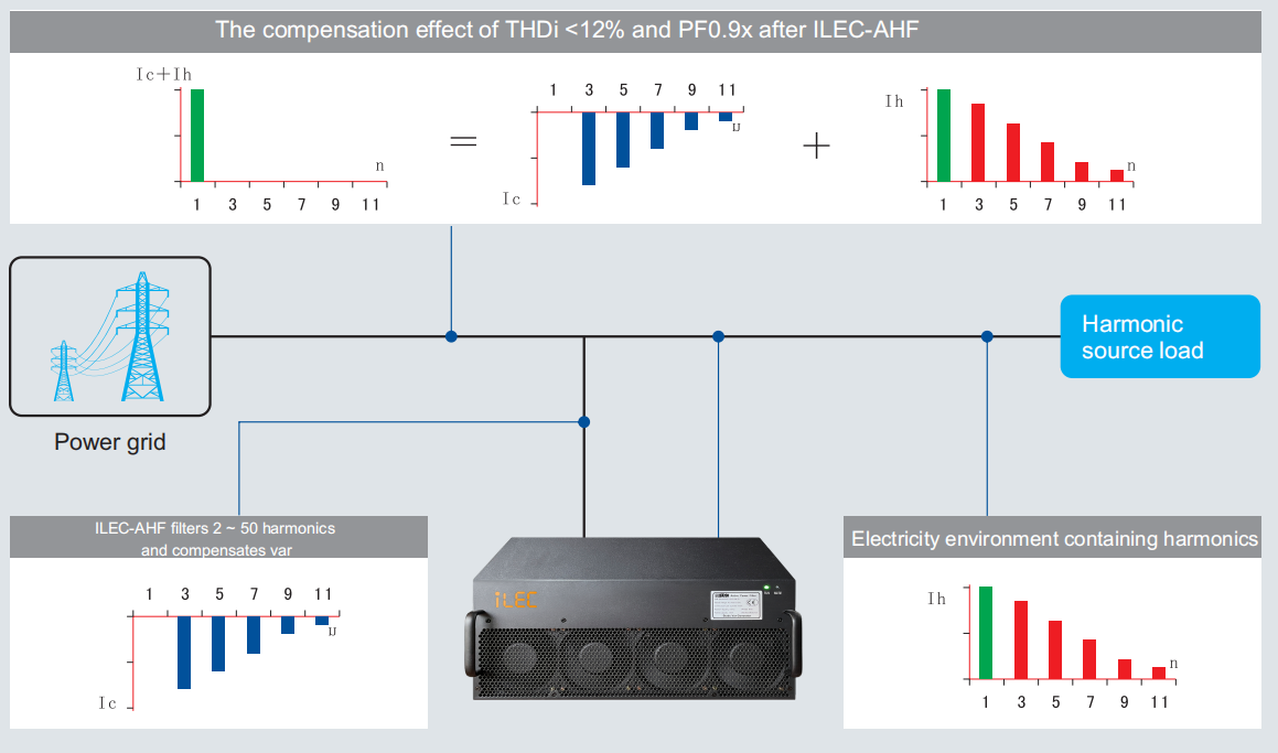 Active harmonics filter bargraph